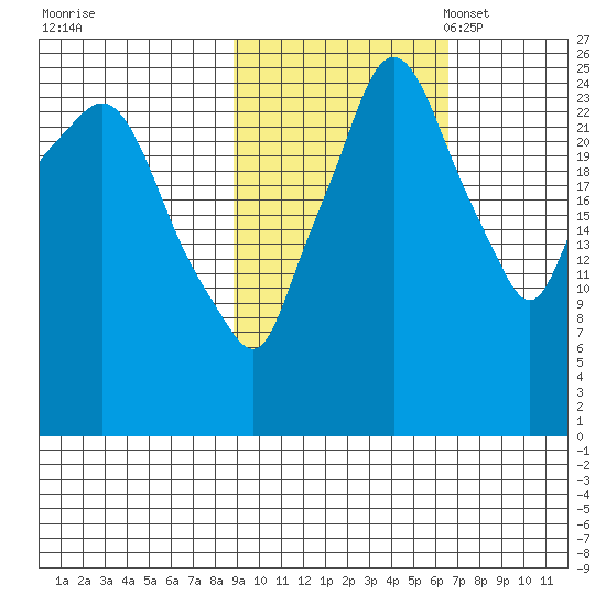 Anchorage tide chart for Wednesday, October 19, 2022