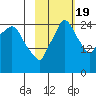 Anchorage tide chart for Wednesday, October 19, 2022