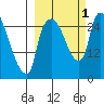 Anchorage tide chart for Saturday, October 1, 2022
