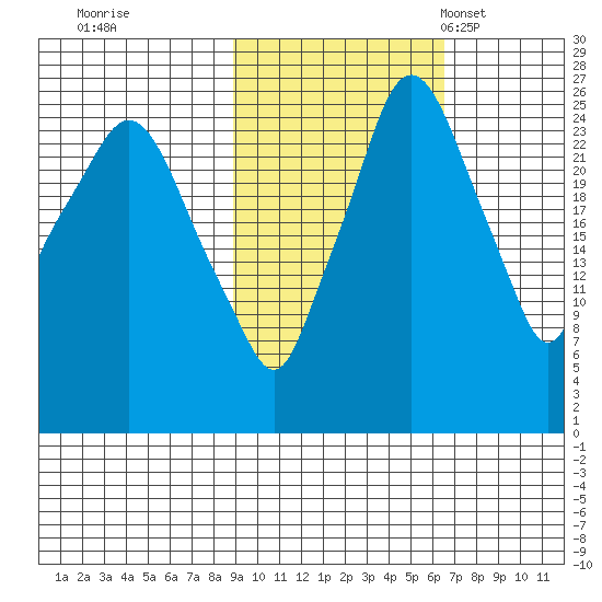 Anchorage tide chart for Thursday, October 20, 2022