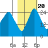 Anchorage tide chart for Thursday, October 20, 2022