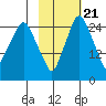 Anchorage tide chart for Friday, October 21, 2022