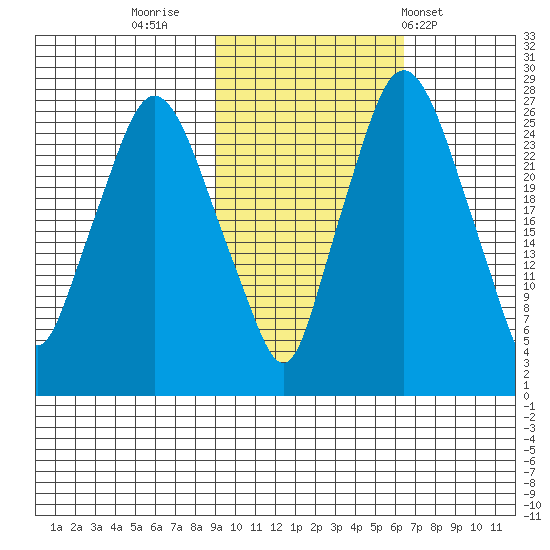 Anchorage tide chart for Saturday, October 22, 2022