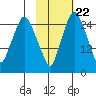 Anchorage tide chart for Saturday, October 22, 2022