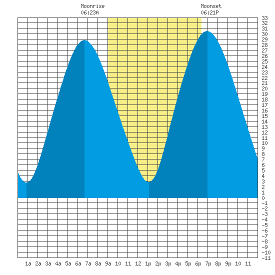 Anchorage tide chart for Sunday, October 23, 2022