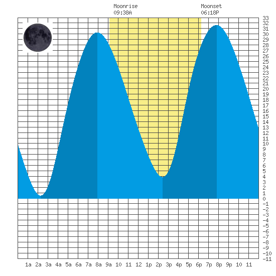 Anchorage tide chart for Tuesday, October 25, 2022