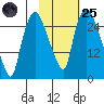 Anchorage tide chart for Tuesday, October 25, 2022