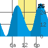 Anchorage tide chart for Wednesday, October 26, 2022