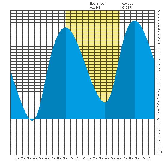 Anchorage tide chart for Thursday, October 27, 2022