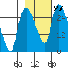 Anchorage tide chart for Thursday, October 27, 2022