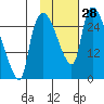 Anchorage tide chart for Friday, October 28, 2022