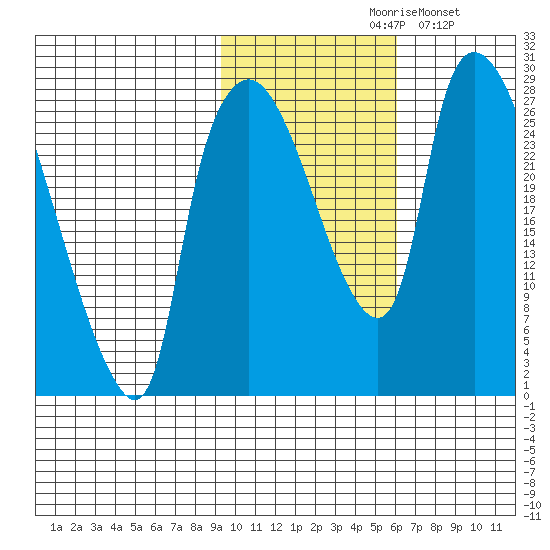 Anchorage tide chart for Saturday, October 29, 2022