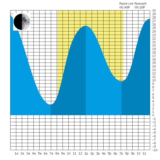 Anchorage tide chart for Sunday, October 2, 2022