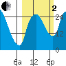 Anchorage tide chart for Sunday, October 2, 2022