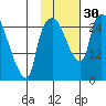 Anchorage tide chart for Sunday, October 30, 2022