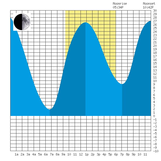 Anchorage tide chart for Monday, October 31, 2022