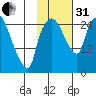 Anchorage tide chart for Monday, October 31, 2022