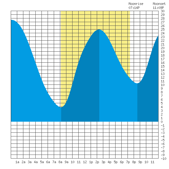 Anchorage tide chart for Monday, October 3, 2022