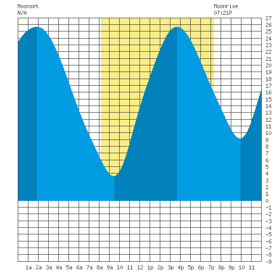 Anchorage tide chart for Tuesday, October 4, 2022