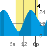 Anchorage tide chart for Tuesday, October 4, 2022
