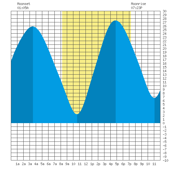 Anchorage tide chart for Wednesday, October 5, 2022