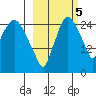 Anchorage tide chart for Wednesday, October 5, 2022