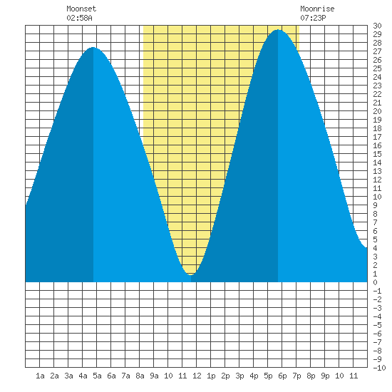 Anchorage tide chart for Thursday, October 6, 2022