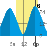 Anchorage tide chart for Thursday, October 6, 2022