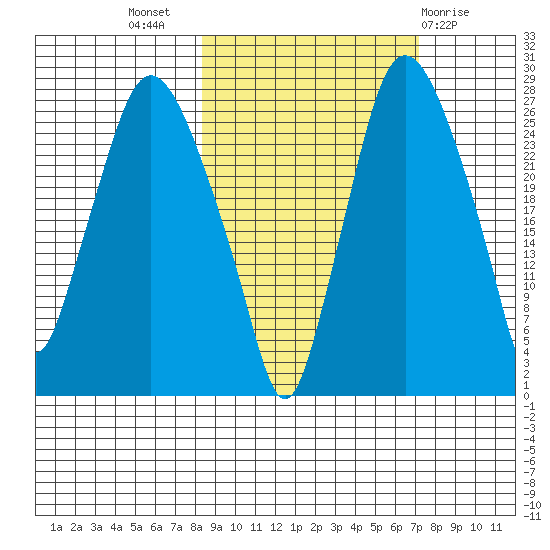 Anchorage tide chart for Friday, October 7, 2022