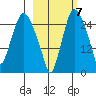 Anchorage tide chart for Friday, October 7, 2022