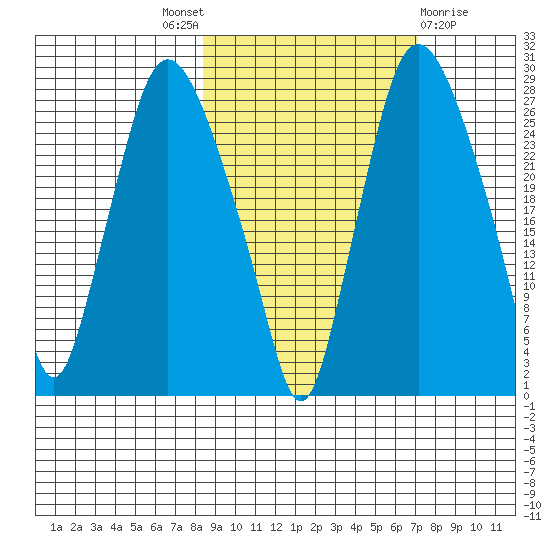 Anchorage tide chart for Saturday, October 8, 2022