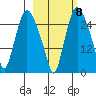 Anchorage tide chart for Saturday, October 8, 2022