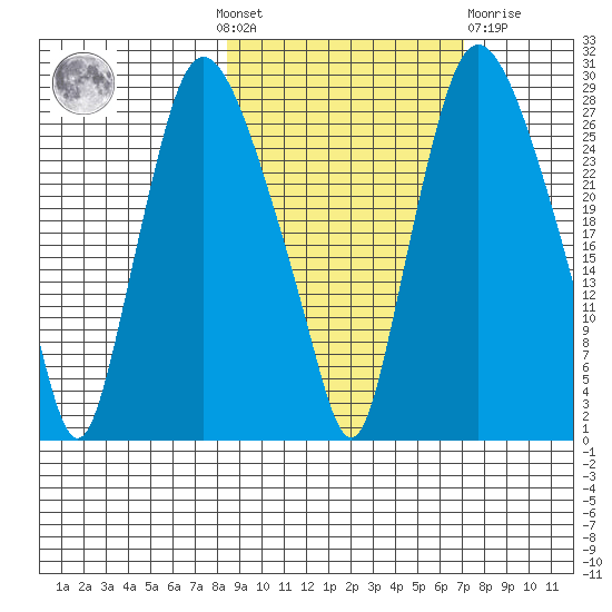 Anchorage tide chart for Sunday, October 9, 2022