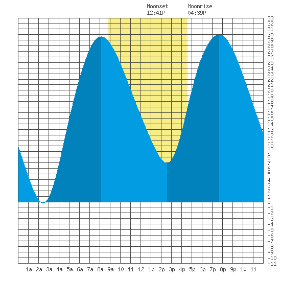 Anchorage tide chart for Thursday, November 10, 2022