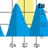 Anchorage tide chart for Thursday, November 10, 2022