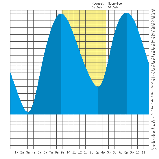 Anchorage tide chart for Friday, November 11, 2022