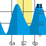 Anchorage tide chart for Friday, November 11, 2022