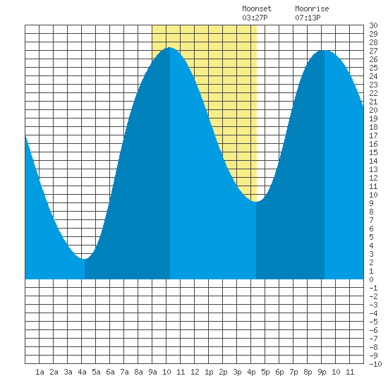 Anchorage tide chart for Sunday, November 13, 2022