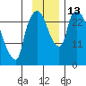 Anchorage tide chart for Sunday, November 13, 2022