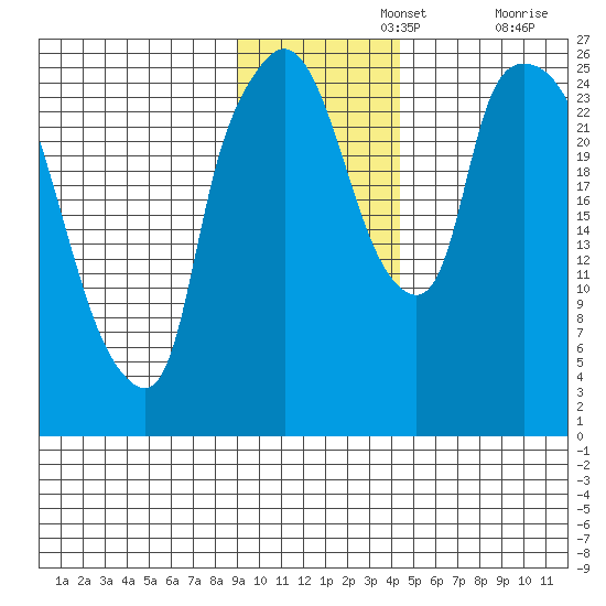 Anchorage tide chart for Monday, November 14, 2022