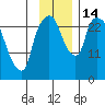 Anchorage tide chart for Monday, November 14, 2022