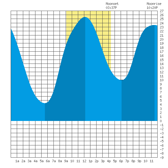 Anchorage tide chart for Tuesday, November 15, 2022