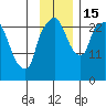 Anchorage tide chart for Tuesday, November 15, 2022