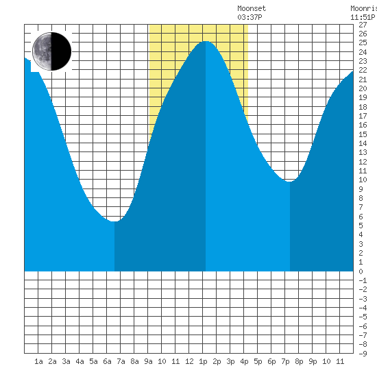 Anchorage tide chart for Wednesday, November 16, 2022