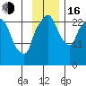 Anchorage tide chart for Wednesday, November 16, 2022