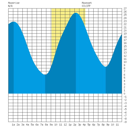 Anchorage tide chart for Thursday, November 17, 2022