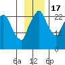 Anchorage tide chart for Thursday, November 17, 2022