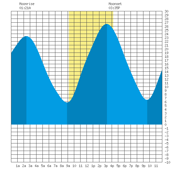 Anchorage tide chart for Friday, November 18, 2022
