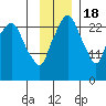 Anchorage tide chart for Friday, November 18, 2022