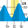 Anchorage tide chart for Saturday, November 19, 2022